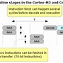 Image result for Cortex M7 Memory Structure