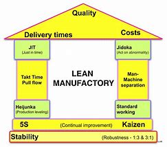Image result for Lean Manufacturing House