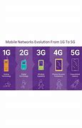 Image result for 2G 3G 4G 5G Evolution