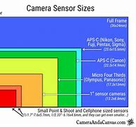Image result for iPhone Camera Sensor Size
