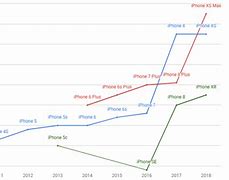 Image result for Price of iPhone 8 Graph