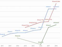 Image result for iPhone S Price in USA