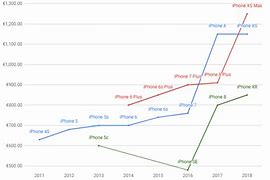 Image result for iPhone 11 Price Graph