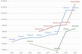 Image result for Evolution of iPhone Chart Price