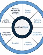 Image result for Contract Management Process