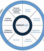 Image result for Types of Contract Management Models