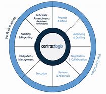 Image result for Contract Management Structure