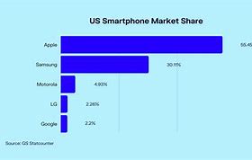 Image result for Motorola Market Share
