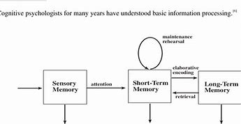 Image result for Memory Processing Model