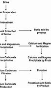 Image result for Lithium Carbonate From Brine