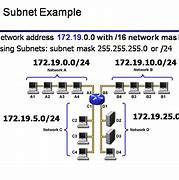 Image result for Subnetwork Example