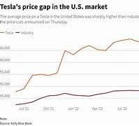 Image result for Tesla Price Change