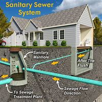Image result for Underground Drain Pipe