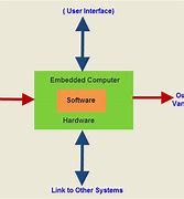 Image result for Embedded System Schematic