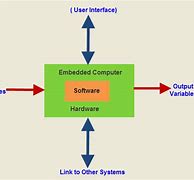 Image result for Embedded System Images