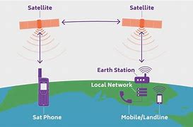 Image result for How Do Satellite Phones Work