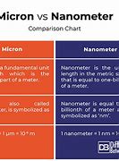 Image result for Micron Nanometer