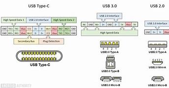 Image result for Mini USB vs USBC