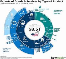 Image result for USA Export Product