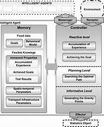 Image result for Intelligent Agent Architecture