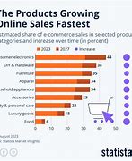 Image result for Us Online Retail Sales Statistics