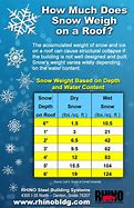 Image result for Snow Weight per Cubic Foot Carport