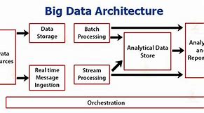 Image result for Big Data Processing Architecture