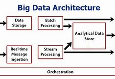 Image result for Big Data Analytics Framework