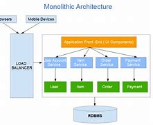 Image result for Monolith Architecture