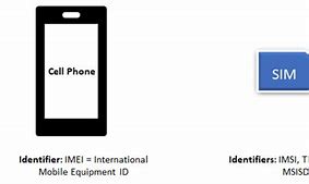 Image result for Difference Between Sim Card and Imei