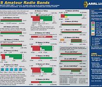 Image result for Ham Radio Meter Bands