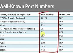 Image result for Standard TCP/IP Port
