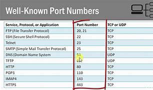 Image result for IP Port Number