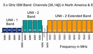 Image result for 5GHz Wi-Fi Band
