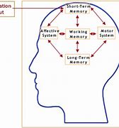 Image result for Short-Term Memory System