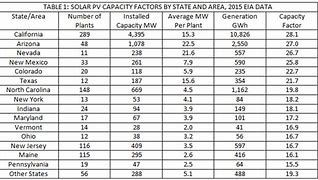 Image result for Solar Capacity Factor Map