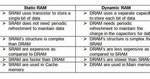 Image result for Difference Between SRAM and Dram Class 11
