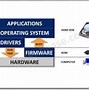 Image result for Firmware Device