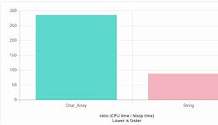 Image result for What Is the Difference Between Char and String