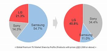 Image result for what is lg tv market share?