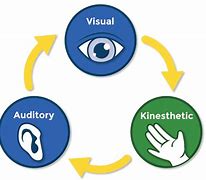 Image result for Kinesthetic Language Meaning