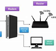 Image result for Internet Modem vs Router