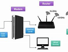 Image result for Modem vs Router Wifi