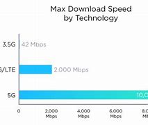 Image result for Fast Internet Speed 5G