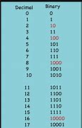 Image result for One Digits Numbers in Binary