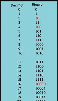 Image result for How High Can You Count in Binary Numbers