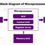 Image result for Microprocessor Architecture Block Diagram