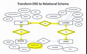Image result for ER-Diagram vs Relational Model
