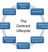 Image result for Contract Management Process