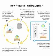 Image result for Acoustic Resonance Imaging